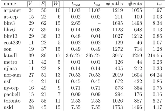 Table 3.1: Results for small Sym-G instances: BPC algorithm and the compact linear MIP formulation solved with Cplex.