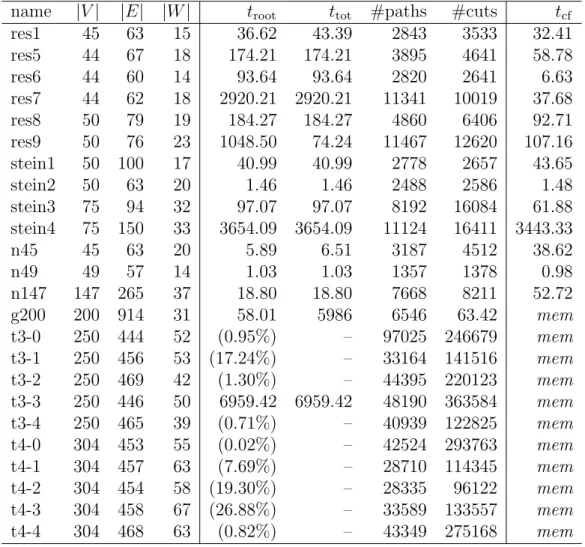 Table 3.2: Results for medium-to-large-size Sym-G instances: BPC algorithm and the compact linear MIP formulation solved with Cplex.