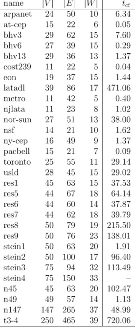 Table 3.3: Results for Asym-G instances: compact linear MIP formulation solved with Cplex