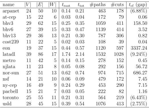 Table 3.4: Results for small-size instances of the robust VPN provisioning prob- prob-lem: BPC algorithm and the compact linear MIP formulation solved with Cplex.