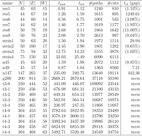 Table 3.5: Results for medium-to-large-size instances of the robust VPN provi- provi-sioning problem: BPC algorithm and the compact linear MIP formulation solved with Cplex.
