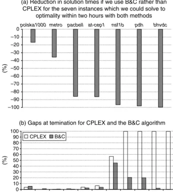 Figure 3 Comparison of Solution Times and Termination Gaps for the Single-Facility Case