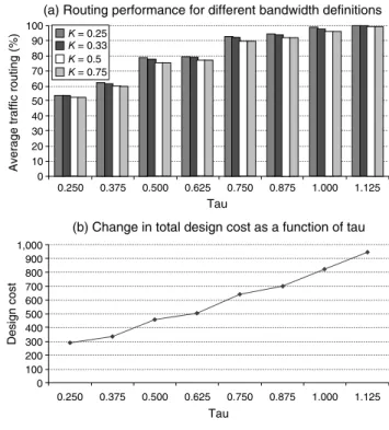 Figure 8 Comparison of Solution Times and Termination Gaps for the Two-Facility Case 05101520(%)2530