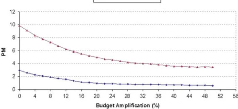 Fig. 39.1 The relationship between budget amplification and performance measure