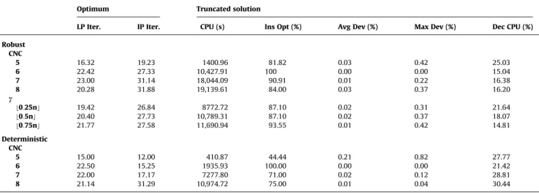 Table 2 reveals that CNC measure of the network and the pessimism level are effective on the computational effort given in CPU seconds