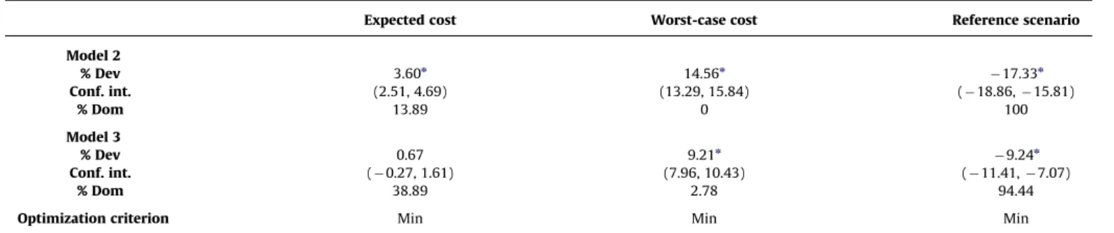 Table 3 compares the introduced models with 3 robustness measures. For each problem set and robustness measure, all three models are applied to ﬁnd the best schedule that minimizes the corresponding worst-case cost