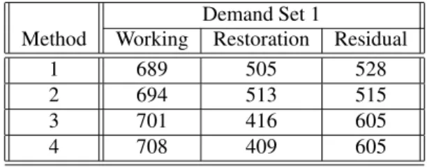 Table 1. Network capacity usage for demand set 1