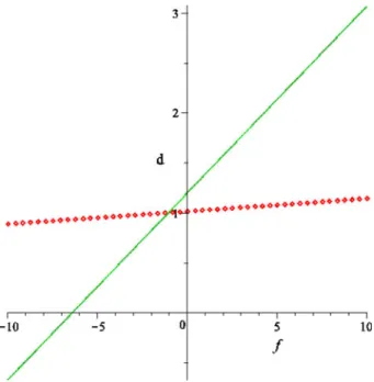 Fig. 2 The efficient frontier lines for robust CVaR and robust VaR for H ¼ 0:47222;  ¼ 0:4; R ¼ 1:01 and h = 0.95