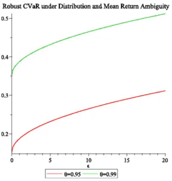 Fig. 3 The behavior of robust CVaR as a function of  in the case without the riskless asset