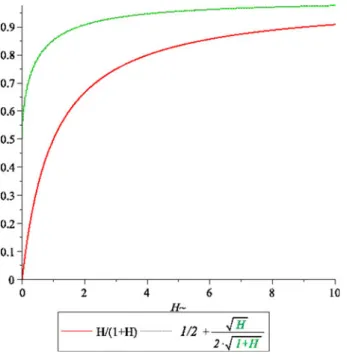 Fig. 1 The critical thresholds for robust CVaR and robust VaR. The upper curve is the threshold value curve for robust VaR