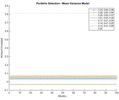 Figure 7.3: Portfolio Selection for the Mean-Variance Model. High-risk Setting.