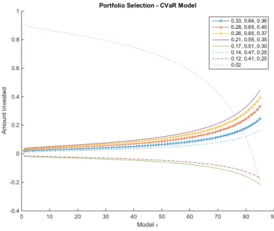 Figure 7.6: Portfolio Selection for the CV aR Model. High-risk Setting. Legend shows return mean, standard deviation and Sharpe-ratio for each single risky asset; return rate for the riskless asset
