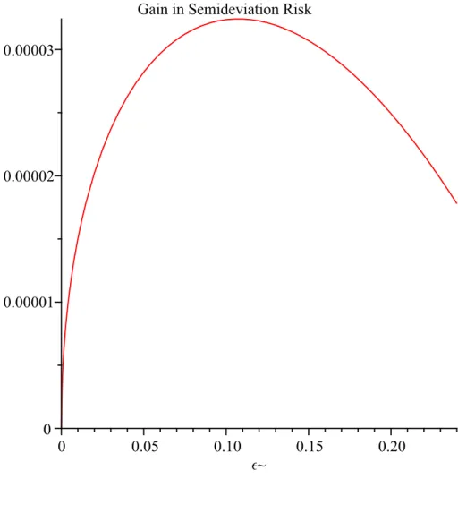 Figure 3.3: Gain in mean semi-deviation risk as a function of the ellipsoidal uncertainty radius  with H = 0.54, r = 1.05, R = 1.03.