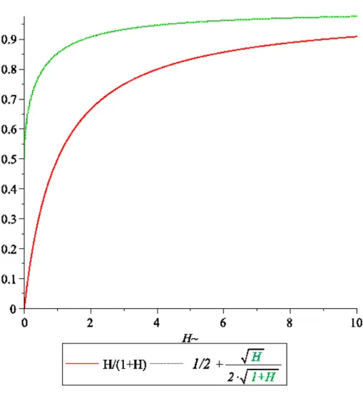Figure 5.1: The critical thresholds for Robust CVaR and Robust VaR. The upper curve is the threshold value curve for robust VaR.