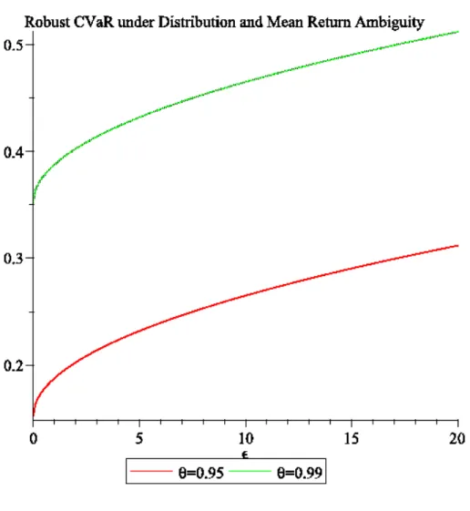 Figure 5.3: The behavior of robust CVaR as a function of  in the case without the riskless asset