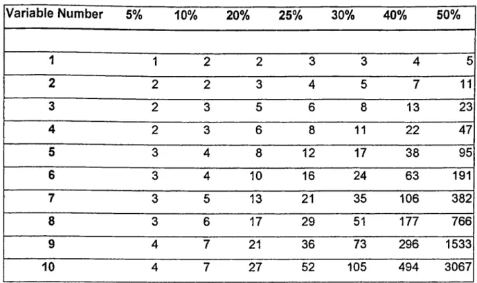 Table 2.  Number of random generations needed  in  %  contamined  data V a ria b le   N um ber 5% 10% 20% 25% 30% 40% 50% 1 1 2 2 3 3 4 5 2 2 2 3 4 5 7 11 3 2 3 5 6 8 13 23 4 2 3 6 8 11 22 47 5 3 4 8 12 17 38 95 6 3 4 10 16 24 63 191 7 3 5 13 21 35 106 382