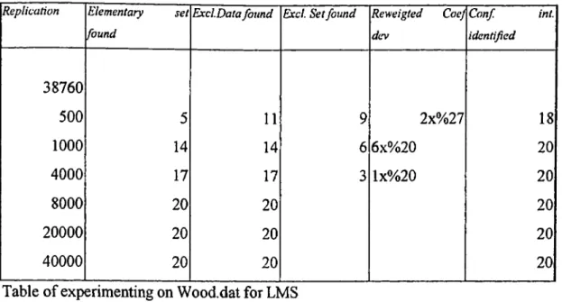 Table o f experimenting on Wood.dat for LMS
