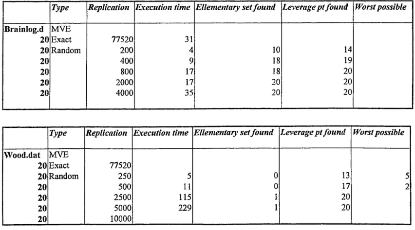Table 3.: Experiments on data set