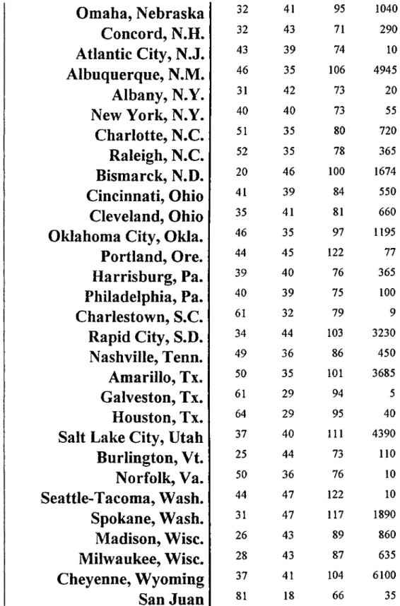 Table 5: Data for US cities temperature