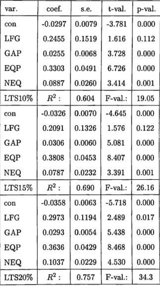 Table  5:  De  Long  and  Summers  data set,  LTS,  10,  15,  and  20  %  trims