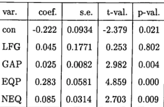 Table  6 :  Regression statistics for  De Long and  Summers data which considers both  robust  distances  and  the  standardized  residuals,  is  0.84  and  F-val  is  55.8