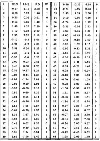 Table 7:  Minimum Volume Ellipsoid, standardized residuals by OLS and LMS, and weights  assigned  by  the  MVE  subroutine