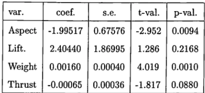 Table  11:  Gray’s  Aircraft  Data,  RLS,  =   0.942,  F-val=64.94