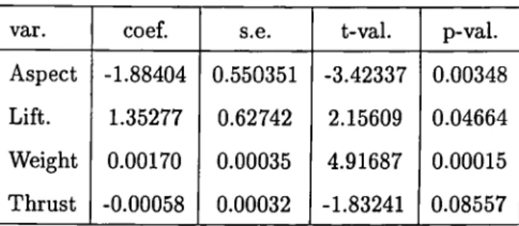 Table  13:  Gray’s  Aircraft  Data,  LTS  10  percent  trim,  =  0.951,  F-val=77.41