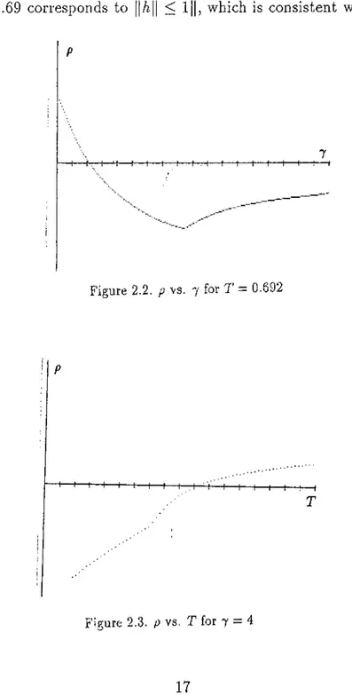 Figure  2.2.  p   vs.  7   for  T —   0.692