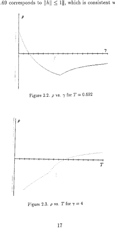 Figure  2.2.  p   vs.  7   for  T —   0.692