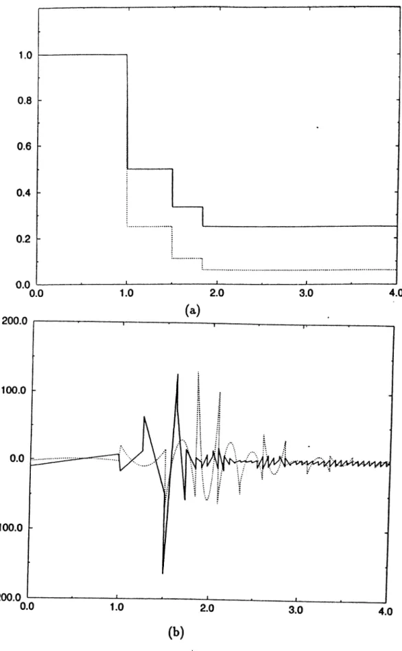 Fig.  5.3.  Simulation results  of Example 5.2.  (a)  Control  parameters;  Aj  (solid),  Deltas   (dotted),  (b)  Inputs:  Ui(t)  (solid),  uj(t)  (dotted),  (c)  States  of  Sx:   xi(i)  (solid),  X2(0/10  (dashed),  X3(0/100  (dotted),  (d)  States of 5