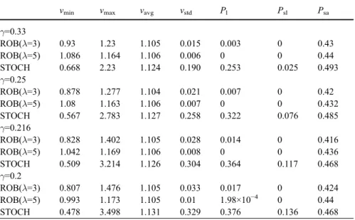 Table 2 Two-period models: numerical results with transaction costs μ=ν=0.01, with ω max =1.2, κ=0.05 and 3,600 scenario paths, 50 major simulations and K=100