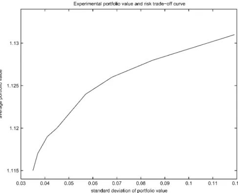 Fig. 1 Experimental trade-off curveλ