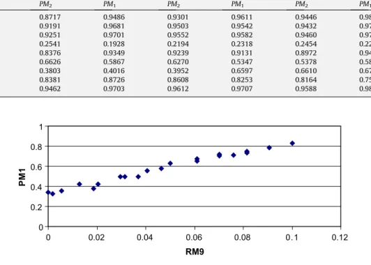 Fig. 1. Scatter plot of PM 1 and RM 9 .