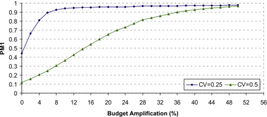Fig. 3. The relationship between budget ampliﬁcation and PM 1 .
