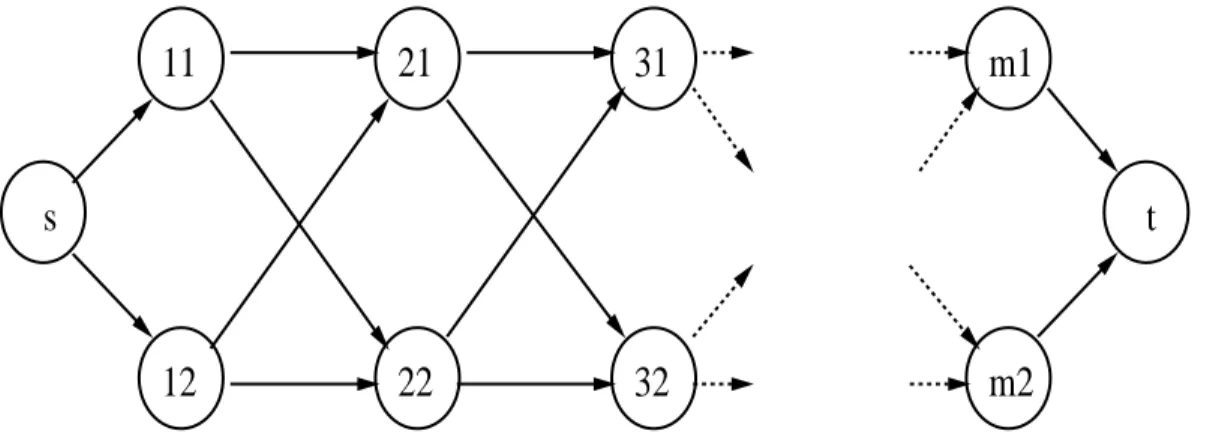 Figure 2.1: An m layered graph with width 2 procedures have polynomial running times.