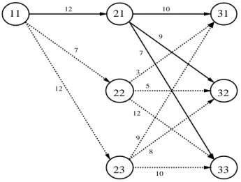 Figure 2.6: Subgraph generated by node 11, nodes in layer 2 and layer 3 The shortest path from node 11 to node 33 uses arc (11;21)