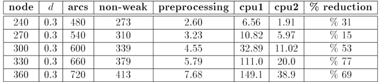 Table 3.4: Computational results for base case (1;100) in a layered graph of width 2 for d = 0:3