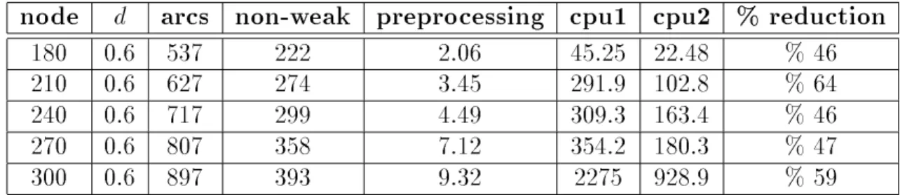 Table 3.8: Computational results for base case (1;20) in a layered graph of width 3 for d = 0:6