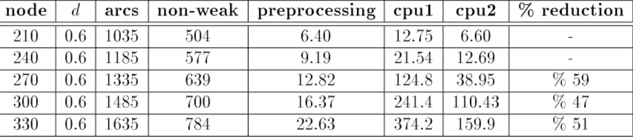Table 3.12: Computational results for base case (1;20) in a layered graph of width 5 for d = 0:6