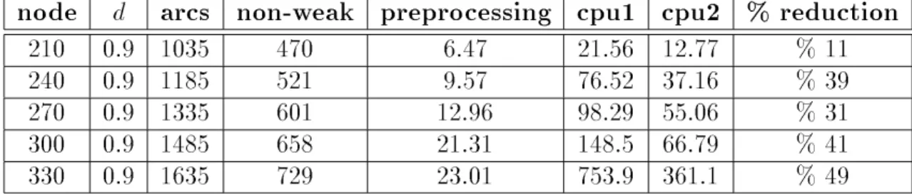 Table 3.14: Computational results for base case (1;100) in a layered graph of width 5 for d = 0:9