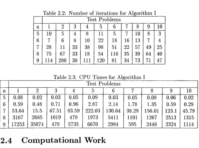Table  2.2:  Number of  iterations  for  Algorithm  I Test  Problems n 1 2 3 4 5 6 7 8 9 10 5 10 5 4 8 11 5 7 10 8 3 6 7 6 8 10 22 18 16 13 7 4 7 28 
