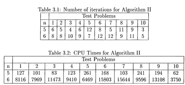 Table  3.1:  Number  of iterations  for  Algorithm  II Test  Problems