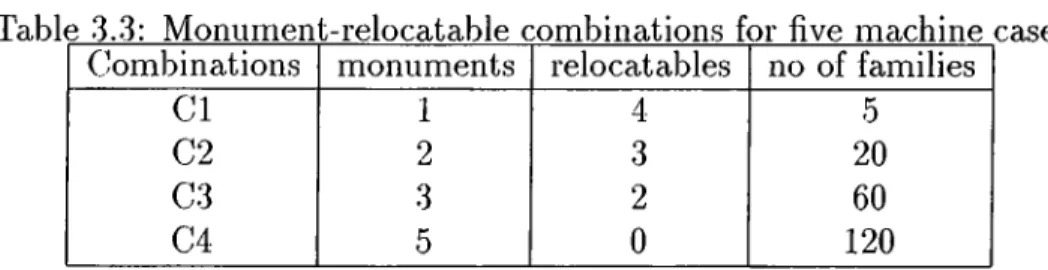 Table  3.3:  Monument-relocatable  combinations  for  five  machine case Combinations monuments relocatables no  of families