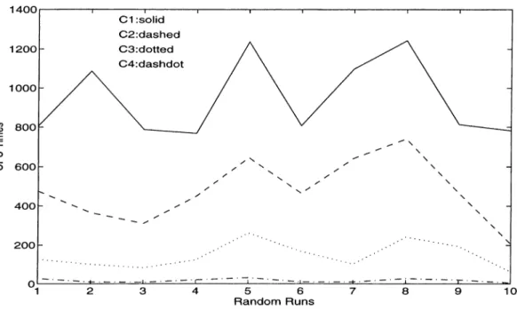 Figure  3.2:  CPU  Times  for  all  combinations  of five  machine