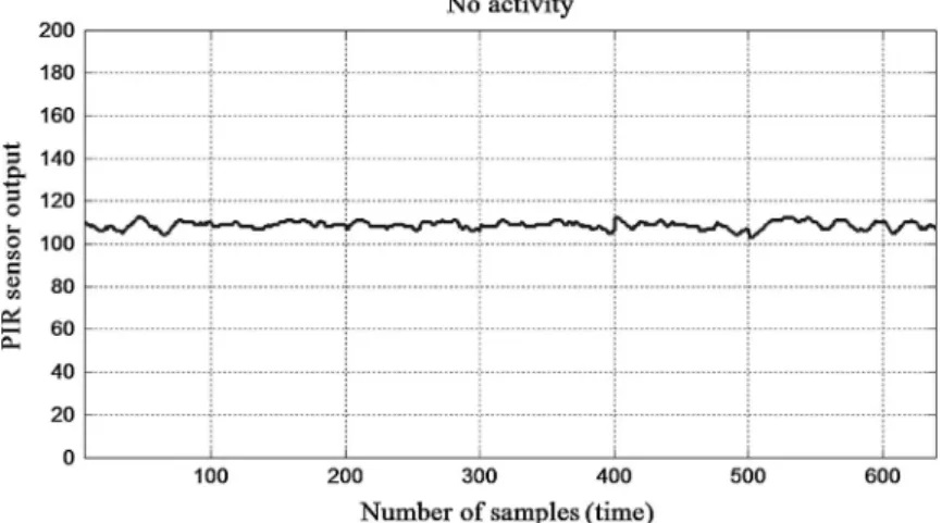 Fig. 4. Wavelet transformed PIR sensor training signal obtained due to (a) a person entering to the surveillance area and (b) the hand/arm movements of a person in the surveillance area.