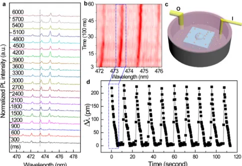 Figure 5. (a) Variation of lasing spectra from the single microbubble laser with diameter of ∼31 um after loading of water vapor