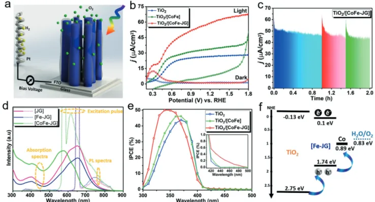Figure 2. Photoelectrochemical and optical studies. a) Illustrative representations of a 3D schematic of the PEC-WS system consisting of rutile TiO 2 NWs coated FTO electrode loaded with a sensitizer-catalyst dyad, TiO 2/ [CoFe–JG] (1.6 cm 2 ), as a workin
