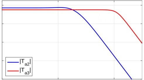 Figure 3.1: Bode magnitude plot of T a2 and T a3