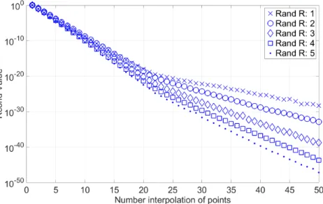 Figure 4.1: Reciprocal condition number of the Vandermonde matrix generated by different number of data points.